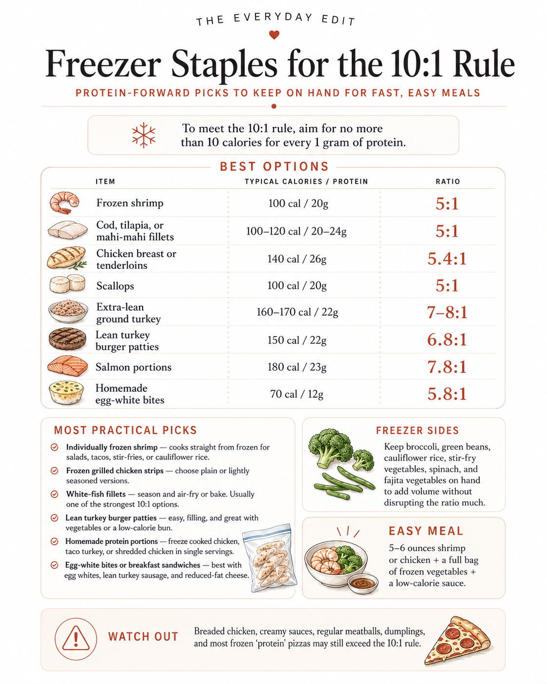 A freezer staples infographic listing protein-forward shrimp, fish, chicken, turkey, salmon, and egg-white options with their typical calories and protein ratios