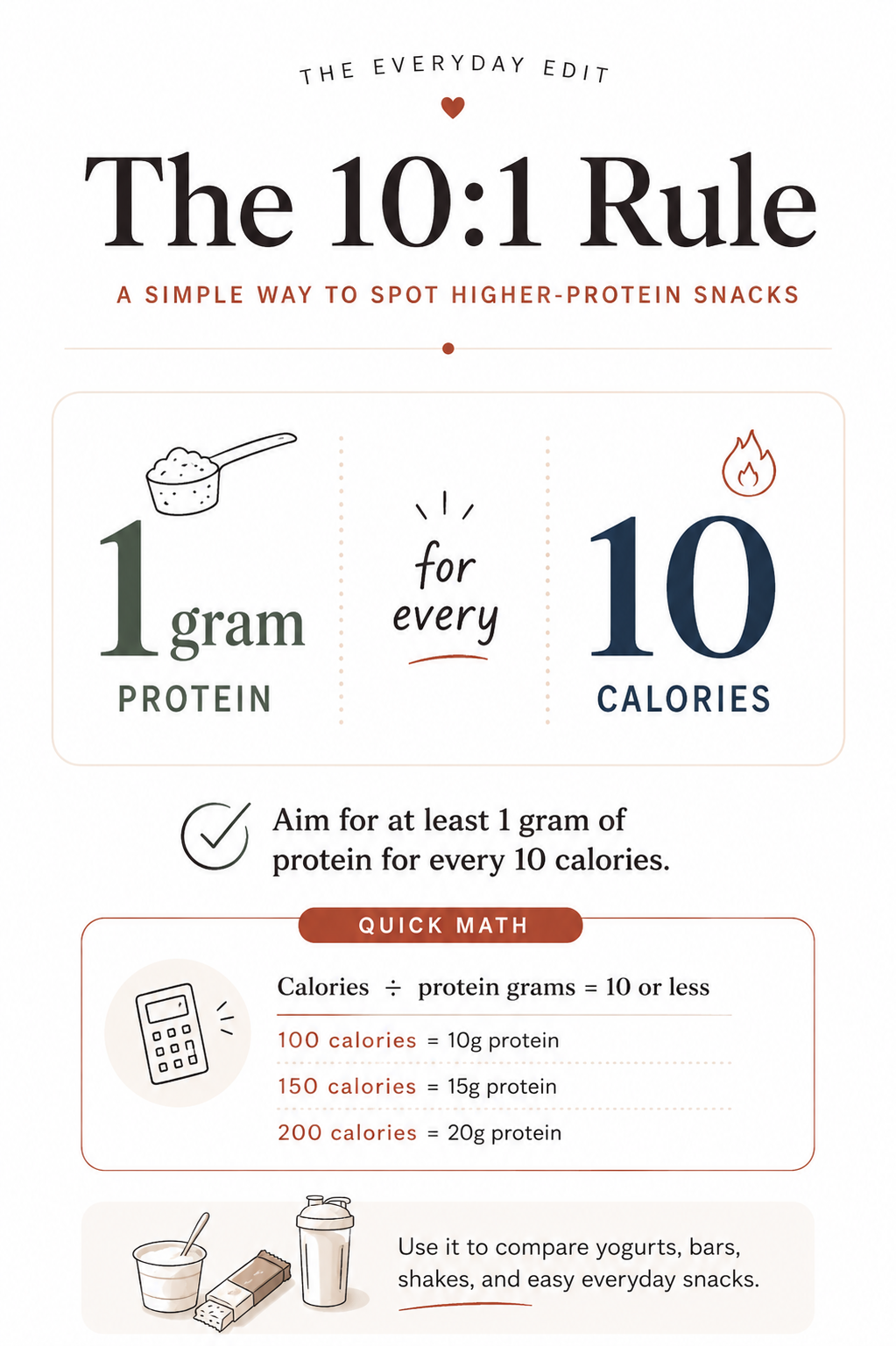 A 10:1 protein rule infographic showing 1 gram of protein for every 10 calories with quick calculation examples
