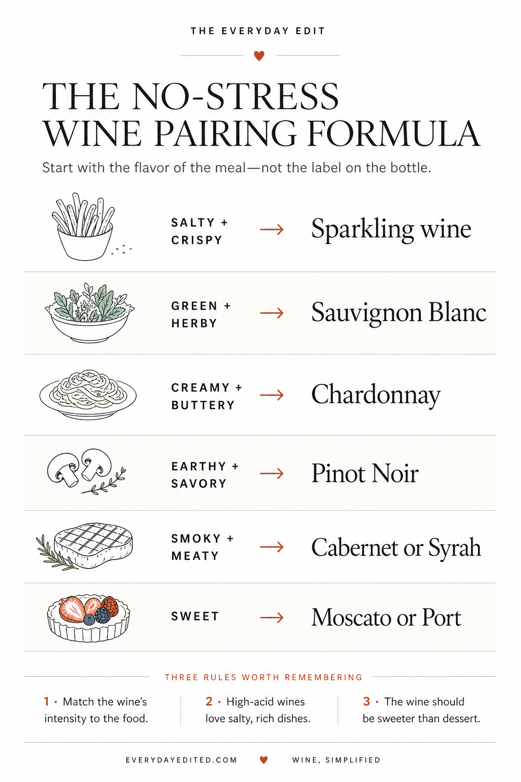 A simple wine and food pairing infographic matching six meal flavors with approachable wine styles